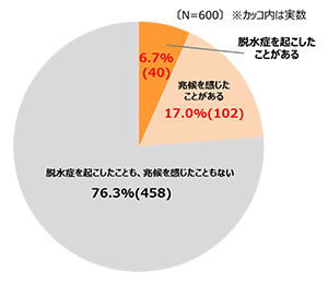 あなたは冬場に脱水症を起こしたことがありますか。回答