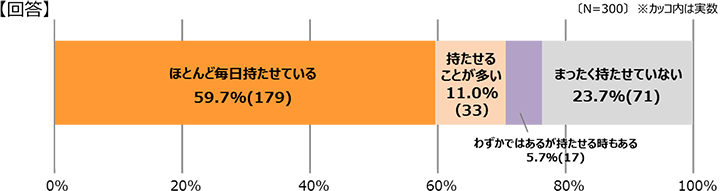 夏場のお子さまの通園・通学の際、水筒を持たせていますか。回答