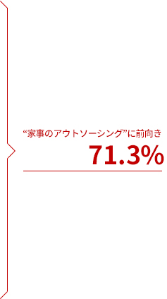 “家事のアウトソーシング”に前向き