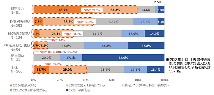「夫婦仲の良さ」(各階層)×Q1.家事・育児の分担の満足度