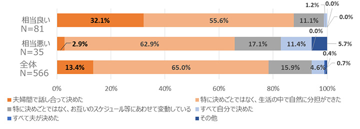 「夫婦仲の良さ」(相当良い/相当悪い)×Q4.家事・育児の分担方法