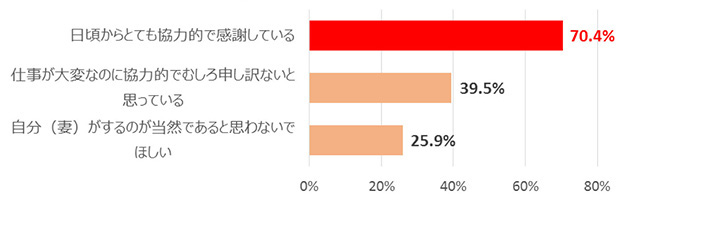 「夫婦仲の良さ」(相当良い)×Q3.夫の家事・育児への参加について普段から思っていること