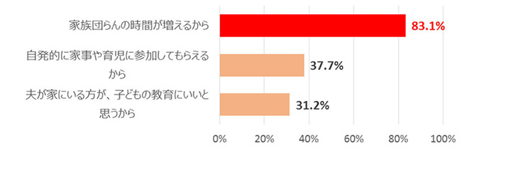 「夫婦仲の良さ」(相当良い)×Q7.早く帰宅してほしい理由