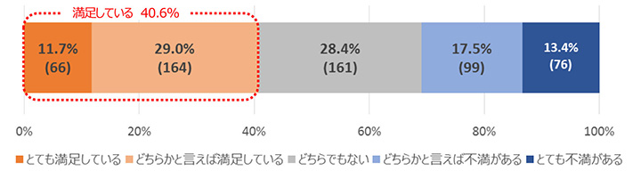 Q1.夫婦間における家事・育児の分担方法に満足していますか。