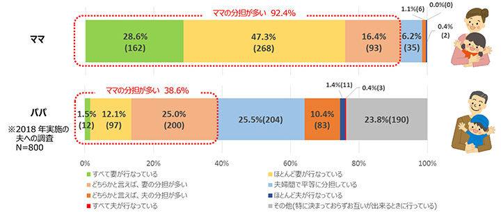 ママの家事 育児に関する意識調査 象印調査シリーズ 象印 ママの家事 育児に関する意識調査 象印調査シリーズ 象印