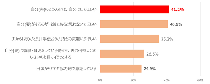 Q3.夫の家事・育児への参加について、あなたが普段から思っていることを以下から答えてください。