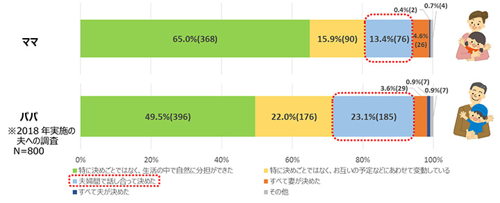 Q4.家事分担はどのようにして決めましたか。