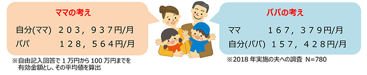 Q5.家事・育児の働きを月給に換算するといくらになると思いますか。