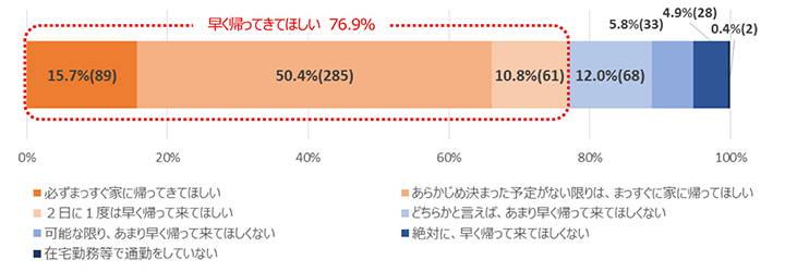 Q6.本年4月から「働き方改革関連法」が施行され残業時間が制限されますが、夫には早く帰宅してほしいですか。