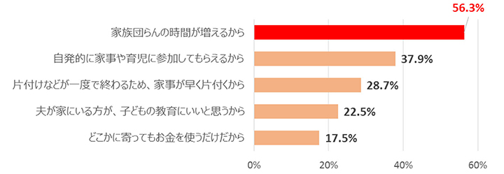 Q7.Q6において、夫には早く帰宅してほしいと回答した方にお伺いします。その理由を教えてください