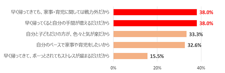 Q7.Q6において、夫には早く帰宅してほしいと回答した方にお伺いします。その理由を教えてください