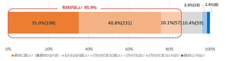 Q9.「働き方改革関連法」では、企業において年間5日の有給休暇(=仕事が完全にお休みの日)が義務付けられましたが、主婦業にも有休(=家事・育児を全くしなくてもよい日)が欲しいですか。
