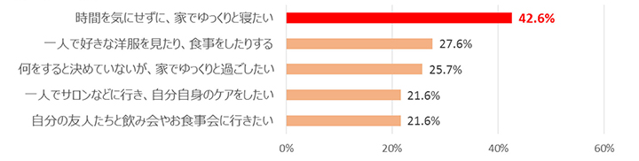 Q10.Q9において主婦業にも有休が欲しいと回答した方にお伺いします。主婦業に有休があった場合、どのように過ごしたいですか