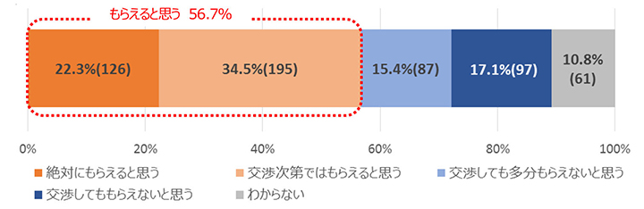 Q11.夫に主婦業にも完全な休み(有休)が欲しいと言った場合、もらえると思いますか。