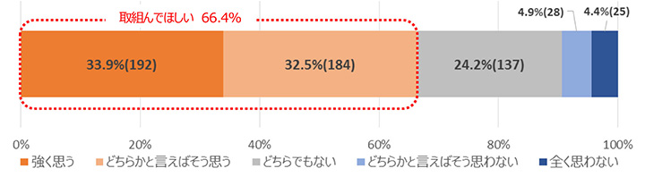 Q12.政府は企業だけでなく、家庭内の「働き方改革」にも取組んでほしいと思いますか。