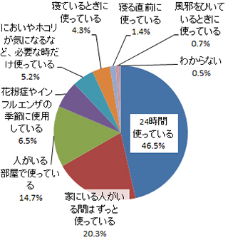 Q.空気清浄機の使用について、次のうちから、最も近いものはどれですか。