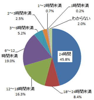 Q.空気清浄機の一日の使用時間はどのくらいですか。
