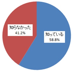 Q.空気清浄機の効果的な使い方として、“24時間365日運転させることがよい”ことをご存知でしたか。