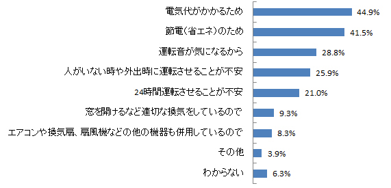 Q.空気清浄機を24時間運転しない理由は何ですか。(空気清浄機を24時間運転しない方n=205 複数回答)