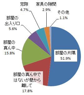 Q.空気清浄機を部屋のどの位置に置いてお使いですか。