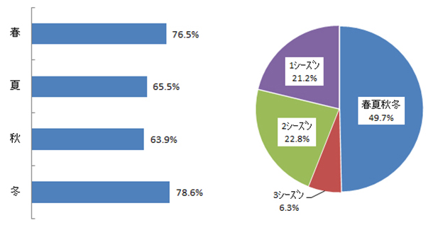 Q.空気清浄機をどの季節に使用することが多いですか。(複数回答)