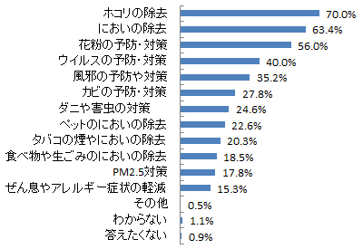 Q.空気清浄機をどのような目的でお使いですか。(複数回答)