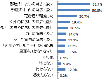 Q.空気清浄機を使用して、よかったことは何ですか。(複数回答)