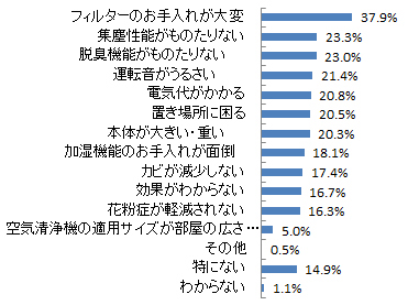Q.空気清浄機を使用しての不満点はありますか。(複数回答)