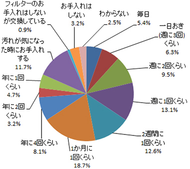 Q.空気清浄機のフィルターは、どのくらいの頻度でお⼿⼊れされていますか。