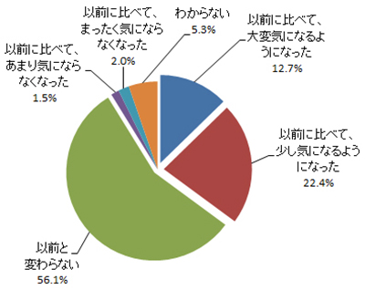 Q.あなたは、ご⾃宅の空気清浄について、この半年くらいの間で、以前と⽐べて、気になるようになりましたか。n=4,402