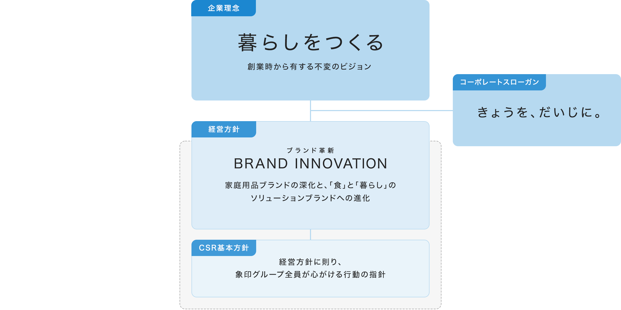 企業理念「暮らしをつくる」創業時から有する不変のビジョン コーポレートスローガン きょうを、だいじに。経営方針 ブランド革新BRAND INNOVATION 家庭用品ブランドの深化と、「食」と「暮らし」のソリューションブランドへの深化 CSR基本方針 経営方針に則り、象印グループ全員が心がける行動の指針