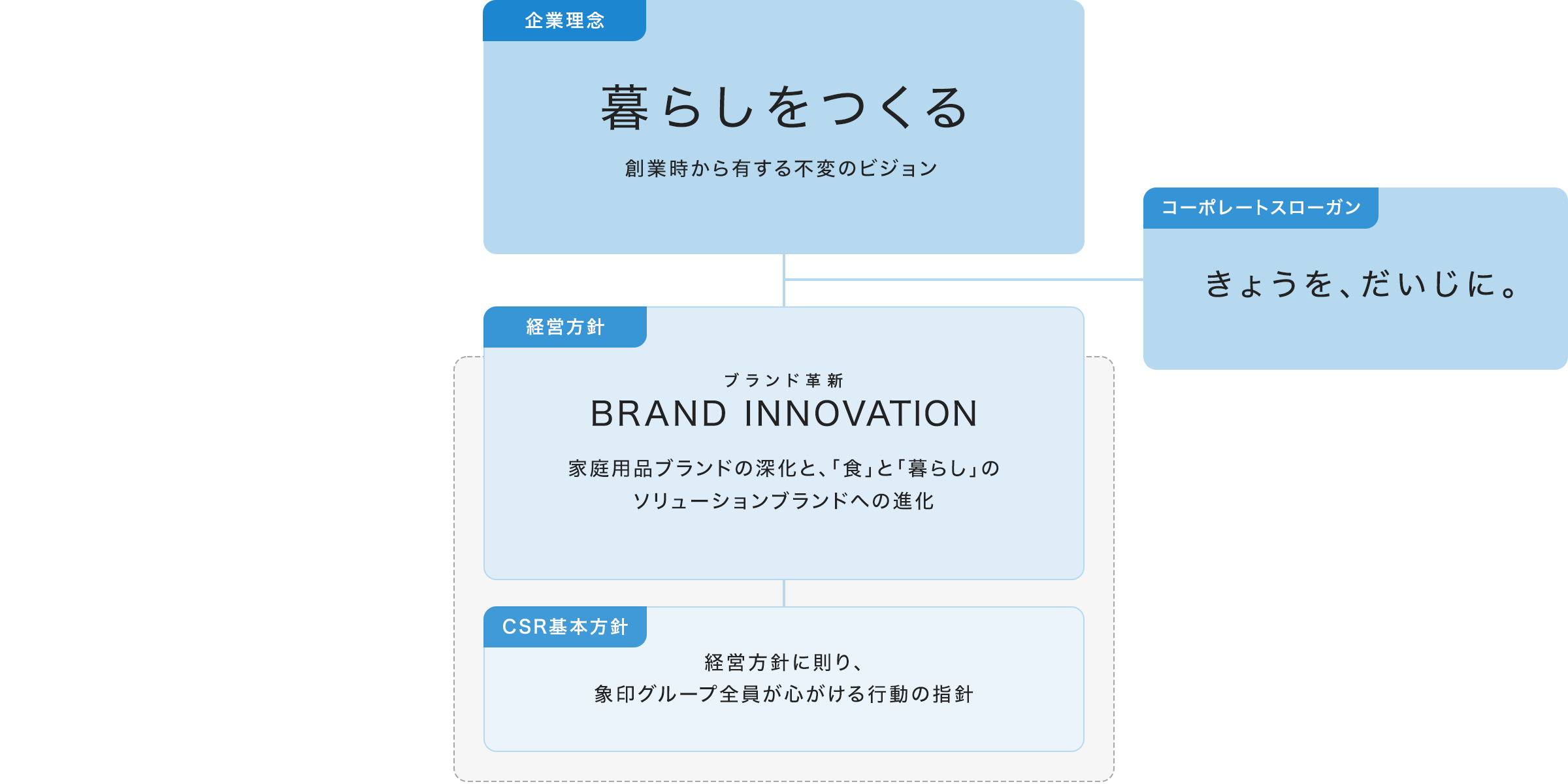 企業理念「暮らしをつくる」創業時から有する不変のビジョン　　コーポレートスローガン　きょうを、だいじに。経営方針 ブランド革新BRAND INNOVATION 家庭用品ブランドの深化と、「食」と「暮らし」のソリューションブランドへの深化　CSR基本方針　経営方針に則り、象印グループ全員が心がける行動の指針