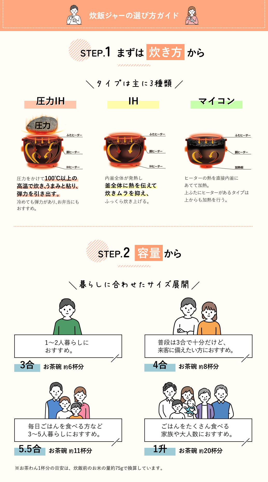 炊飯ジャーの選び方ガイド STEP.1 炊き方のタイプは主に3種類あります。圧力IHはうまみと粘り、弾力を引き出し、お弁当にもおすすめです。IHは炊きムラを抑え、ふっくらと炊き上げます。マイコンはヒータの熱を直接内釜に伝えます。STEP.2 容量からの選び方 暮らしに合わせたサイズ展開があります。3合はお茶碗約6杯分で1人から2人暮らしにおすすめです。4合はお茶碗約8杯分で、1人から2人暮らしで来客に備えたい方におすすめです。5.5合は茶碗約11杯分で毎日ご飯を食べる3人から5人暮らしにおすすめです。一升は茶碗約20杯分でごはんをたくさん食べる家族や大人数におすすめです。お茶碗1杯分の目安は、炊飯前のお米の量約75gで換算しています。